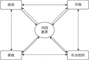 图8-1 多元主体协同型模式