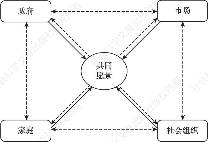 图8-1 多元主体协同型模式