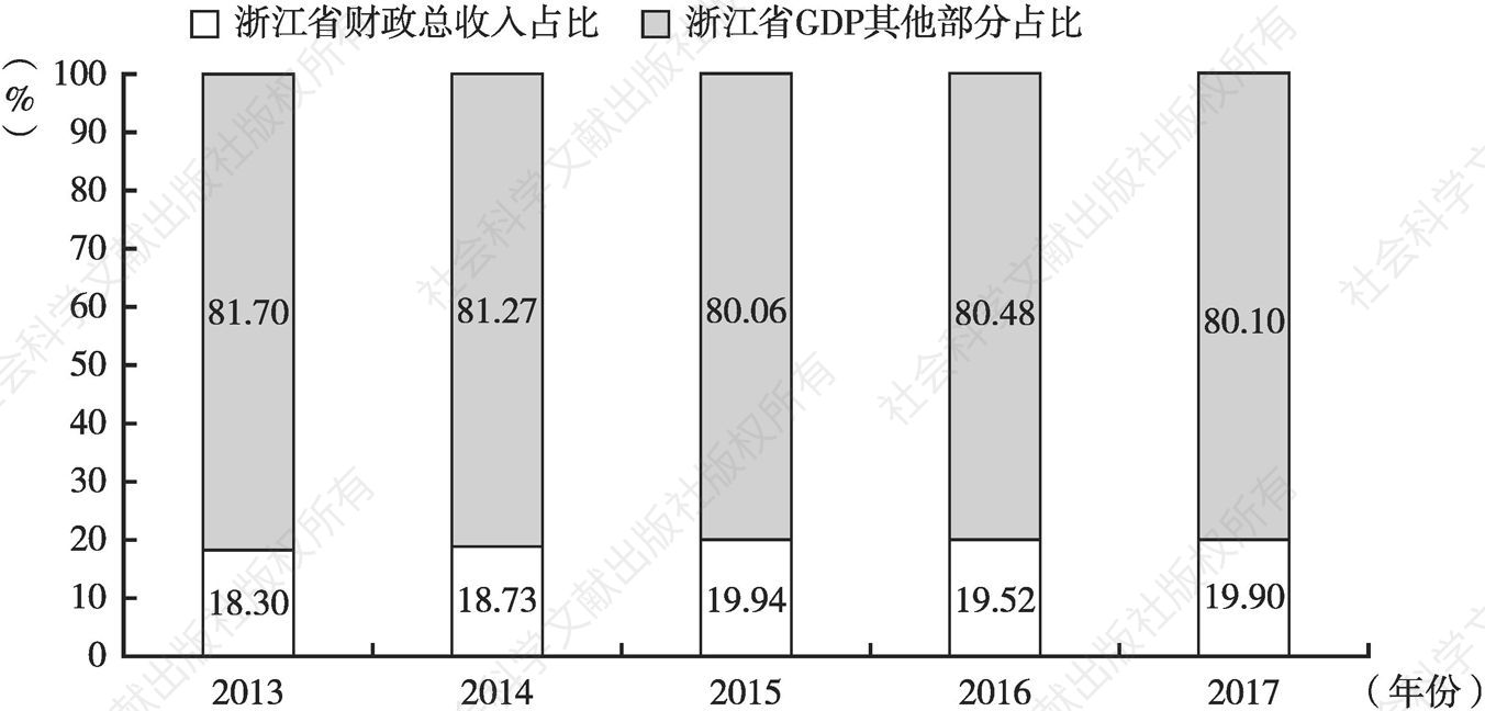 图19 2013～2017年浙江省财政总收入占GDP比重