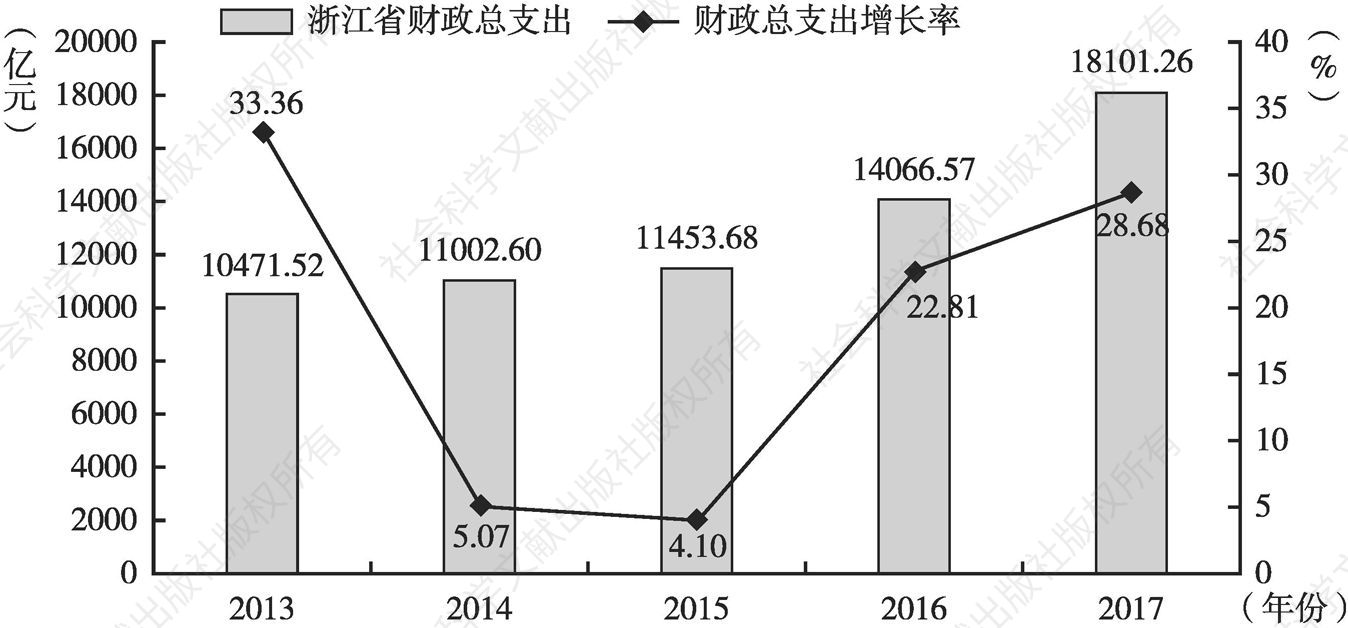 图21 2013～2017年浙江省财政总支出规模及增长率