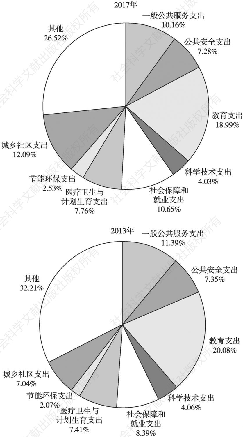 图30 2013年与2017年浙江省“财政八项”及其他支出占比