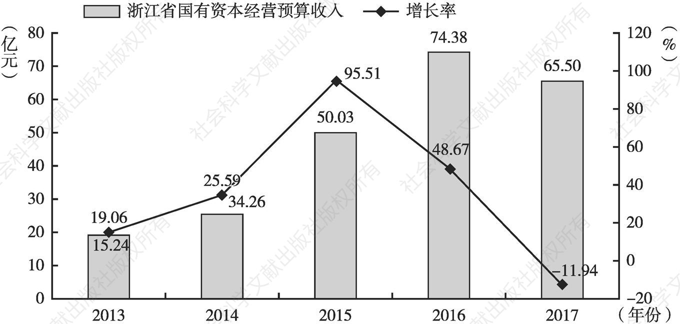 图36 2013～2017年浙江省国有资本经营预算收入规模及增长率