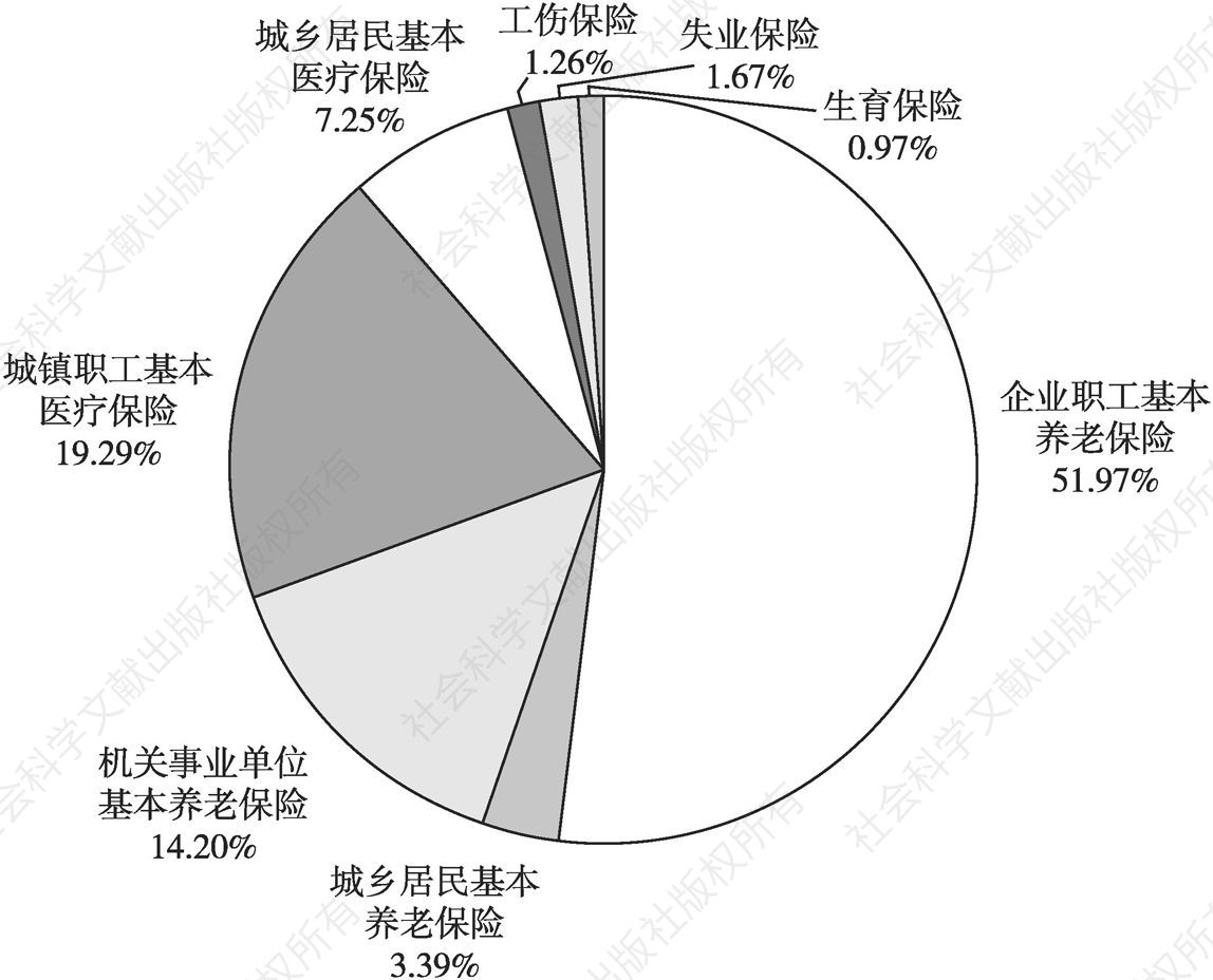 图41 2017年浙江省社会保险基金预算收入各项收入占比