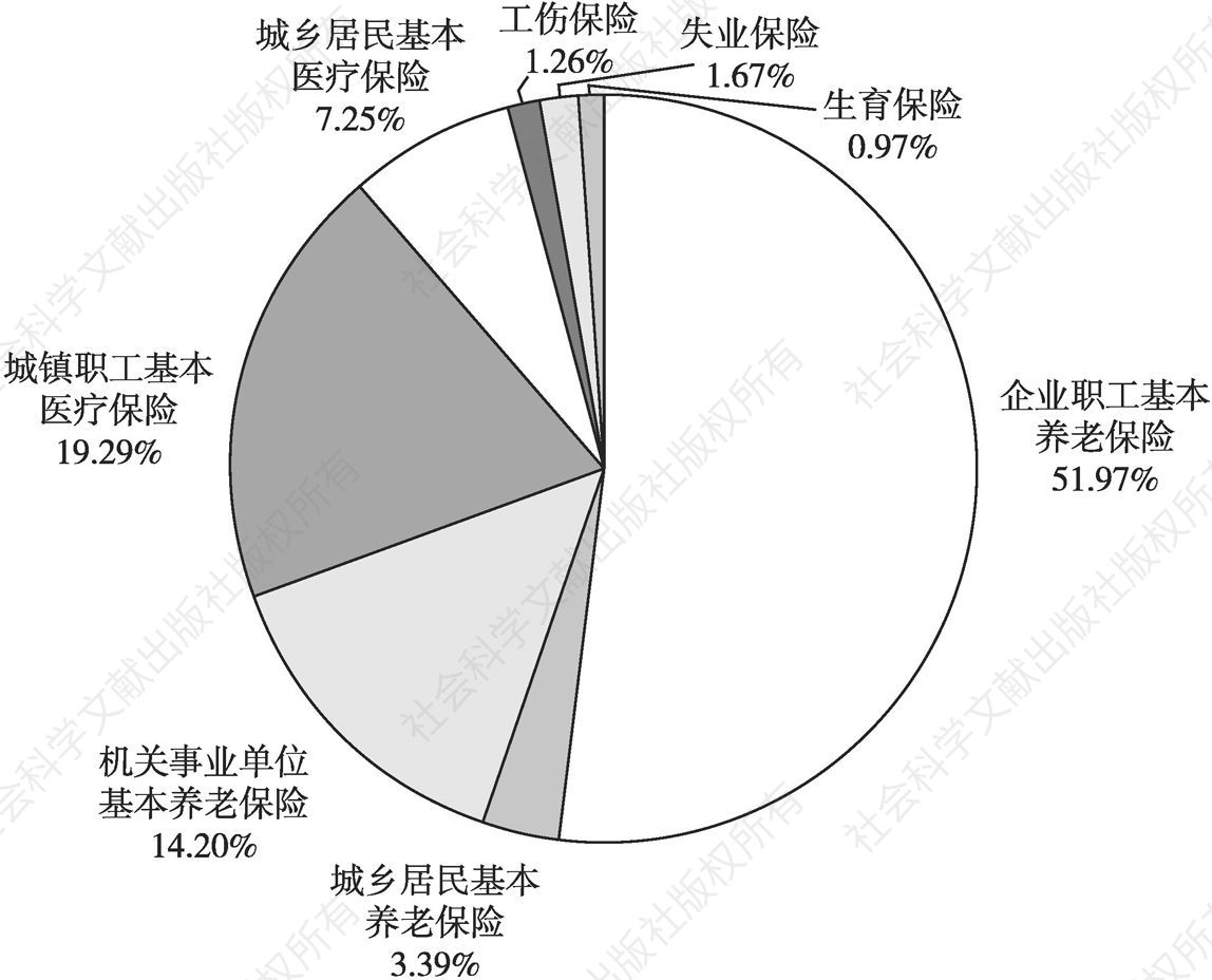 图43 2017年浙江省社会保险基金预算支出项目构成