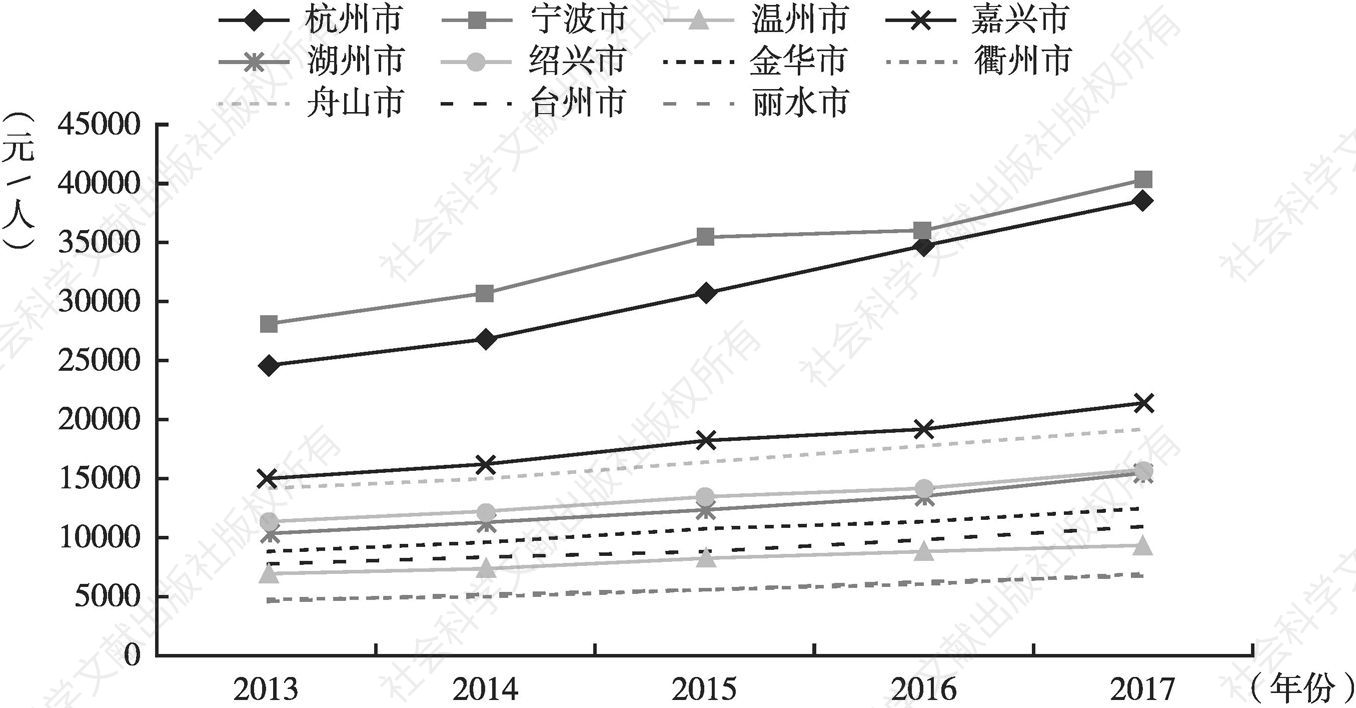 图46 2013～2017浙江省各市人均财政收入