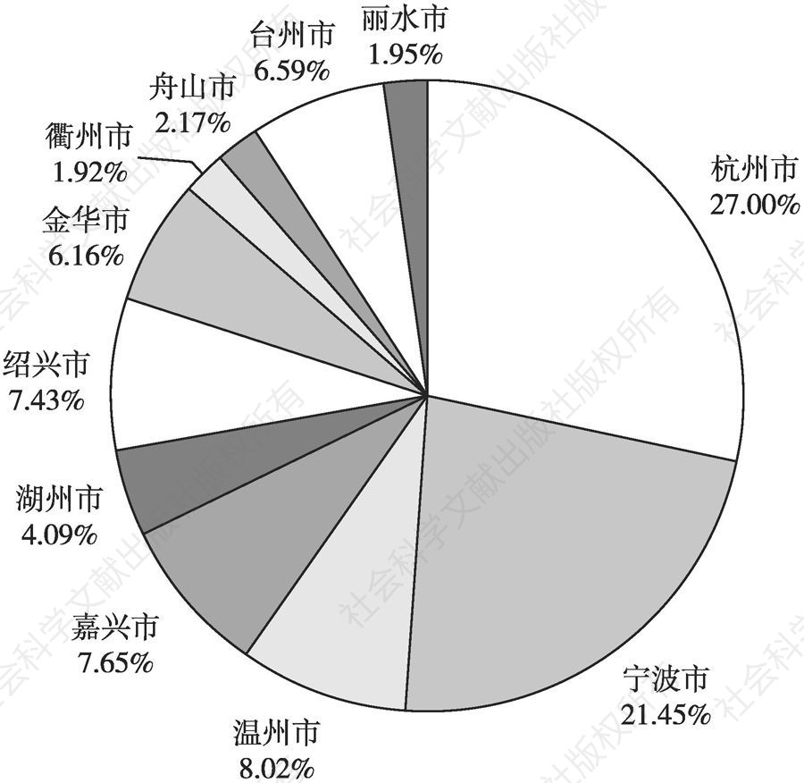 图49 2017年浙江省各市一般公共预算收入全省占比