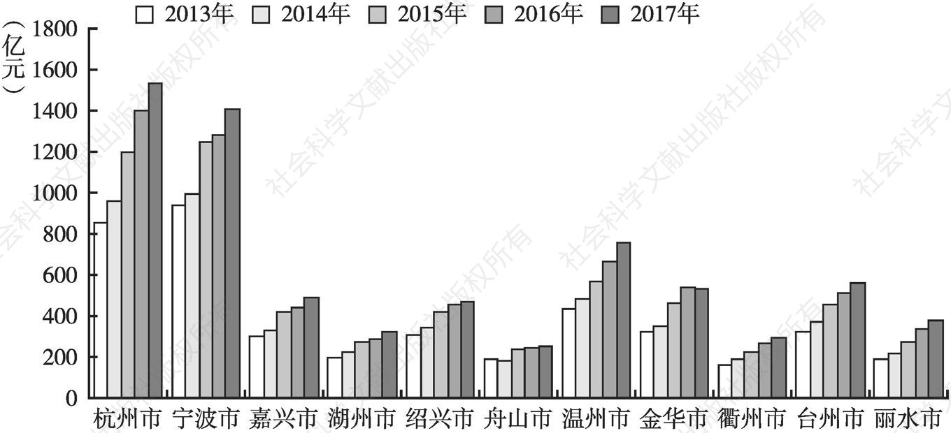 图52 2013～2017年浙江省11市一般公共预算支出