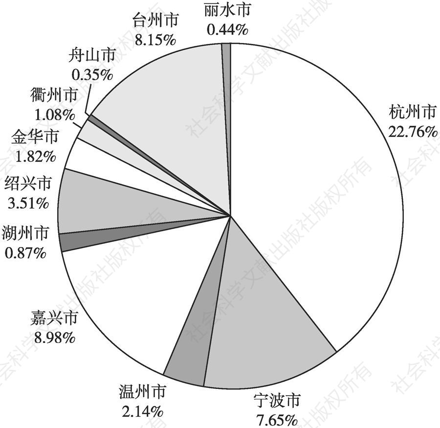 图56 2017年浙江省各市国有资本经营预算收入全省占比