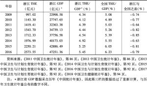 表3 浙江省卫生总费用（THE）及其在GDP中的比重与全国平均水平比较（2009～2016）