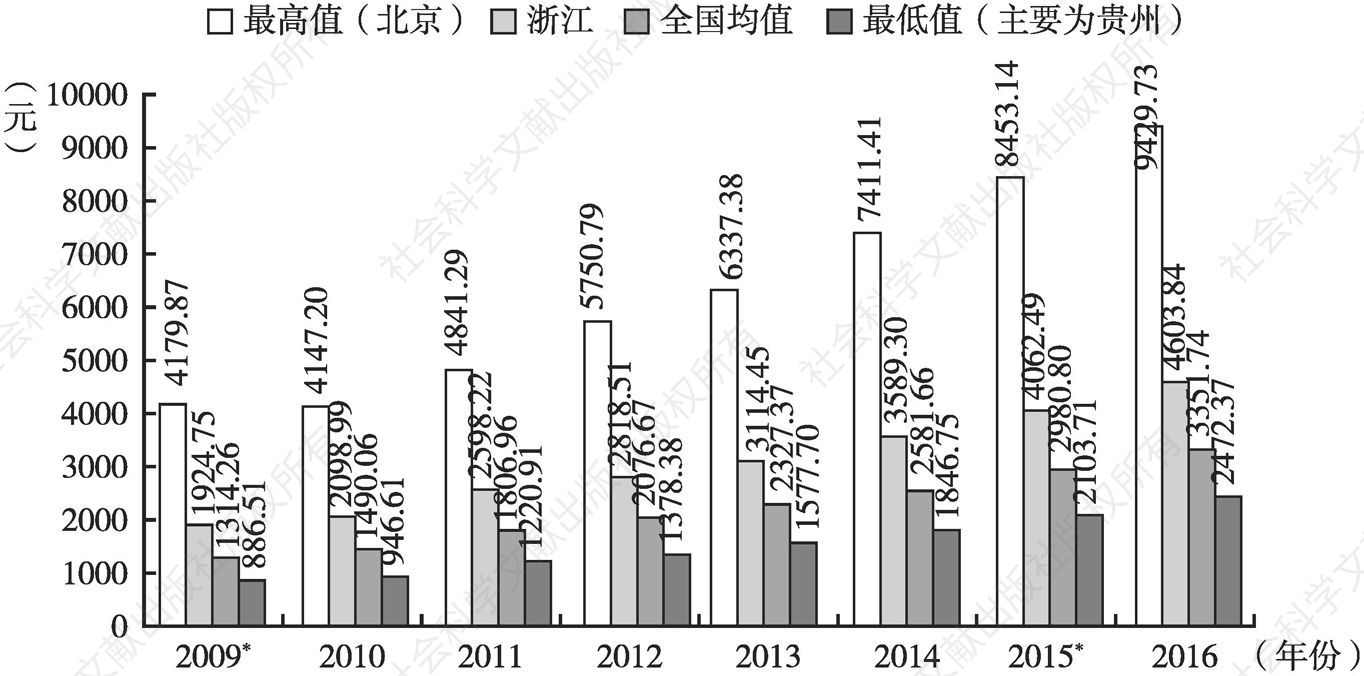 图7 浙江省人均卫生总费用及与相关数据对比（2009～2016）