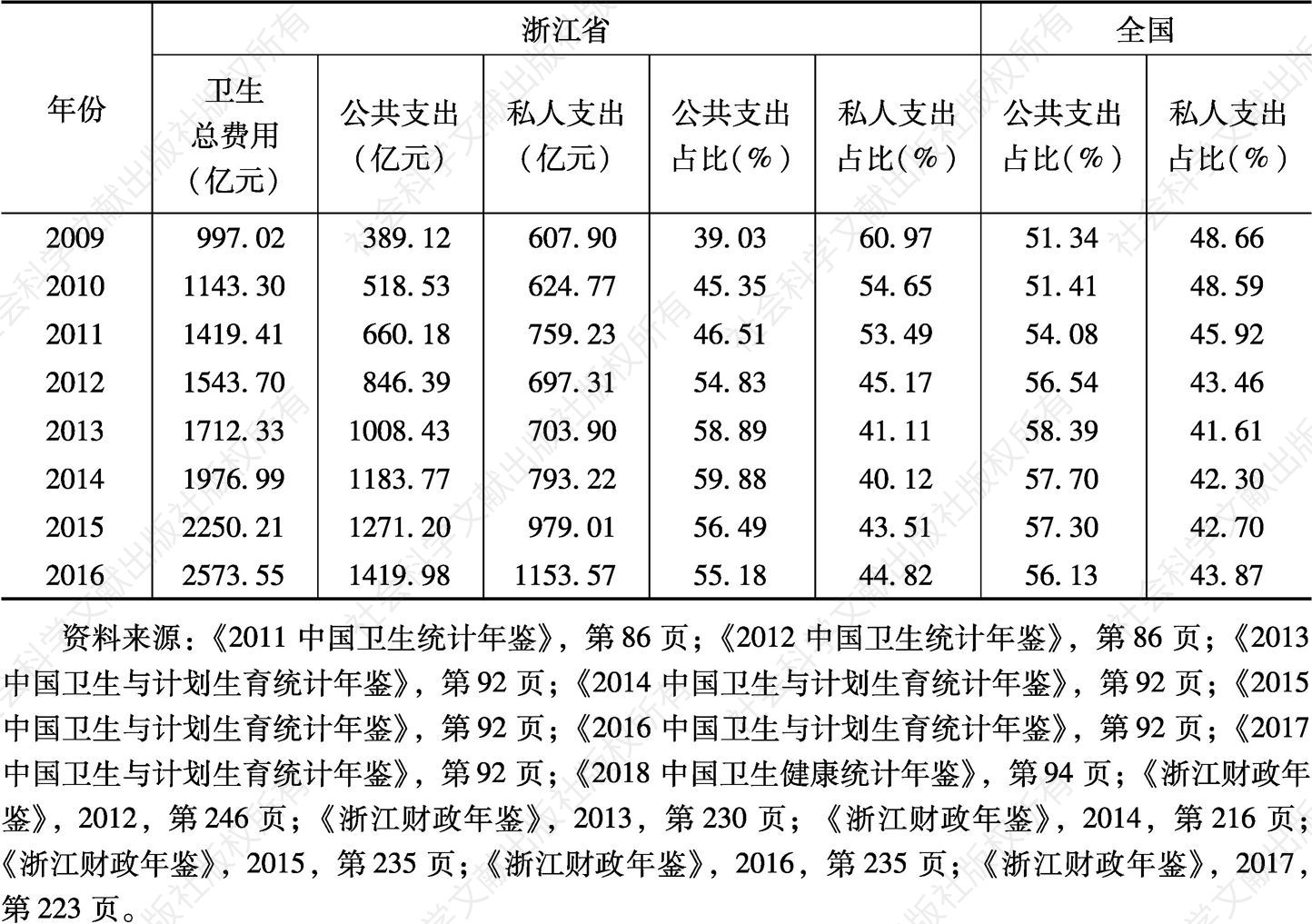 表4 浙江省卫生总费用中公共支出与私人支出的比重与全国平均水平比较（2009～2016）
