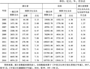 表5 浙江省政府财政预算卫生支出与全国平均水平比较（2005～2016）