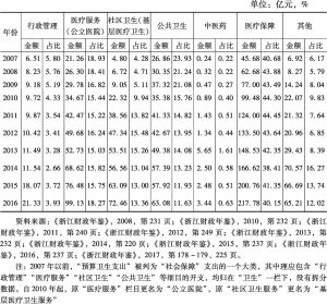 表6 浙江省政府预算卫生支出的构成（2007～2016）