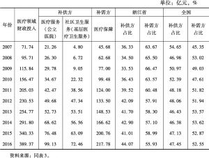 表7 浙江省政府财政预算医疗支出中补需方和补供方的占比（2007～2016）