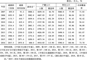 表8 浙江省基本医疗保障体系的人口覆盖面与全国水平比较（2007～2016）
