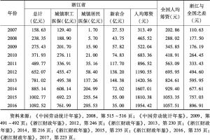 表9 浙江省基本医疗保障体系的筹资水平与全国平均水平比较（2007～2016）