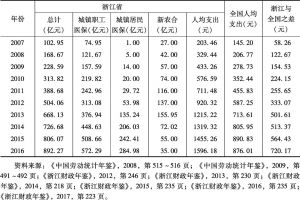 表10 浙江省基本医疗保障体系的支出水平与全国平均水平比较（2007～2016）