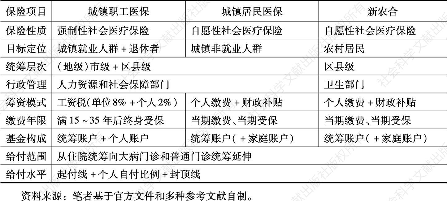 表12 中国社会医疗保险的制度结构