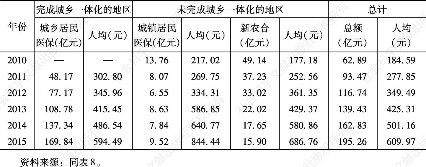 表13 浙江省城乡居民基本医疗保险参保财政补贴（2010～2015）