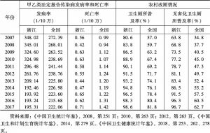表15 浙江省公共卫生服务的绩效指标，以疾病控制为中心并与全国平均水平比较（2007～2017）