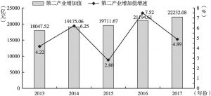 图1 2013～2017年浙江省第二产业增加值及其增速