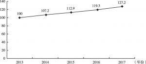 图3 2013～2017年浙江省第二产业增加值指数