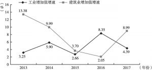 图6 浙江省2013～2017年工业、建筑业增加值同比增速