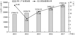 图1 2013～2017年浙江省第三产业名义增加值及增长率