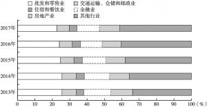 图7 2013～2017年浙江省第三产业细分行业名义增加值百分比