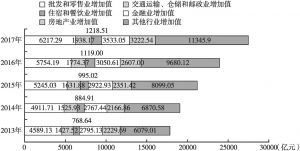 图8 2013～2017年浙江省第三产业细分行业名义增加值