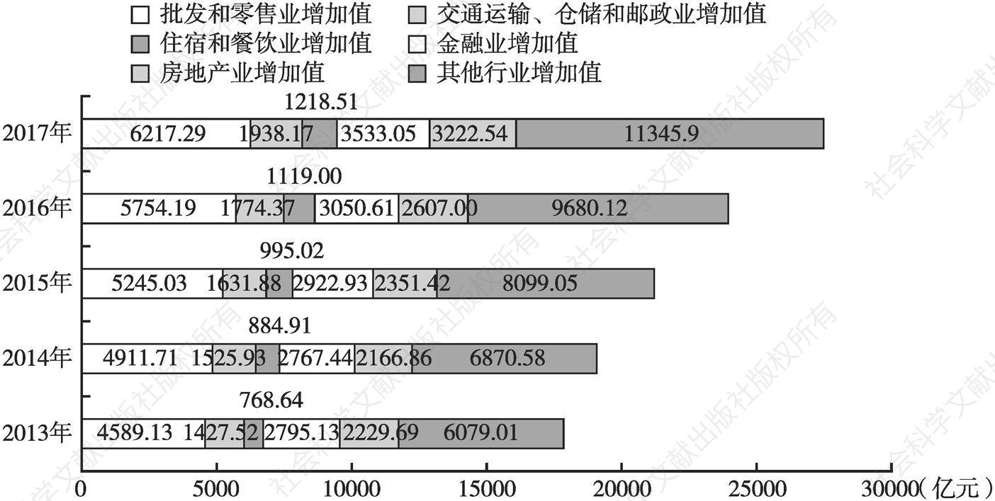 图8 2013～2017年浙江省第三产业细分行业名义增加值