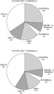 图9 2013年和2017年浙江省第三产业增加值占比