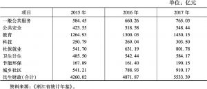 表2 2015～2017年浙江省八项民生财政支出情况