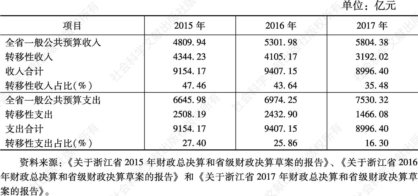 表3 2015～2017年浙江省转移性收入和转移性支出情况