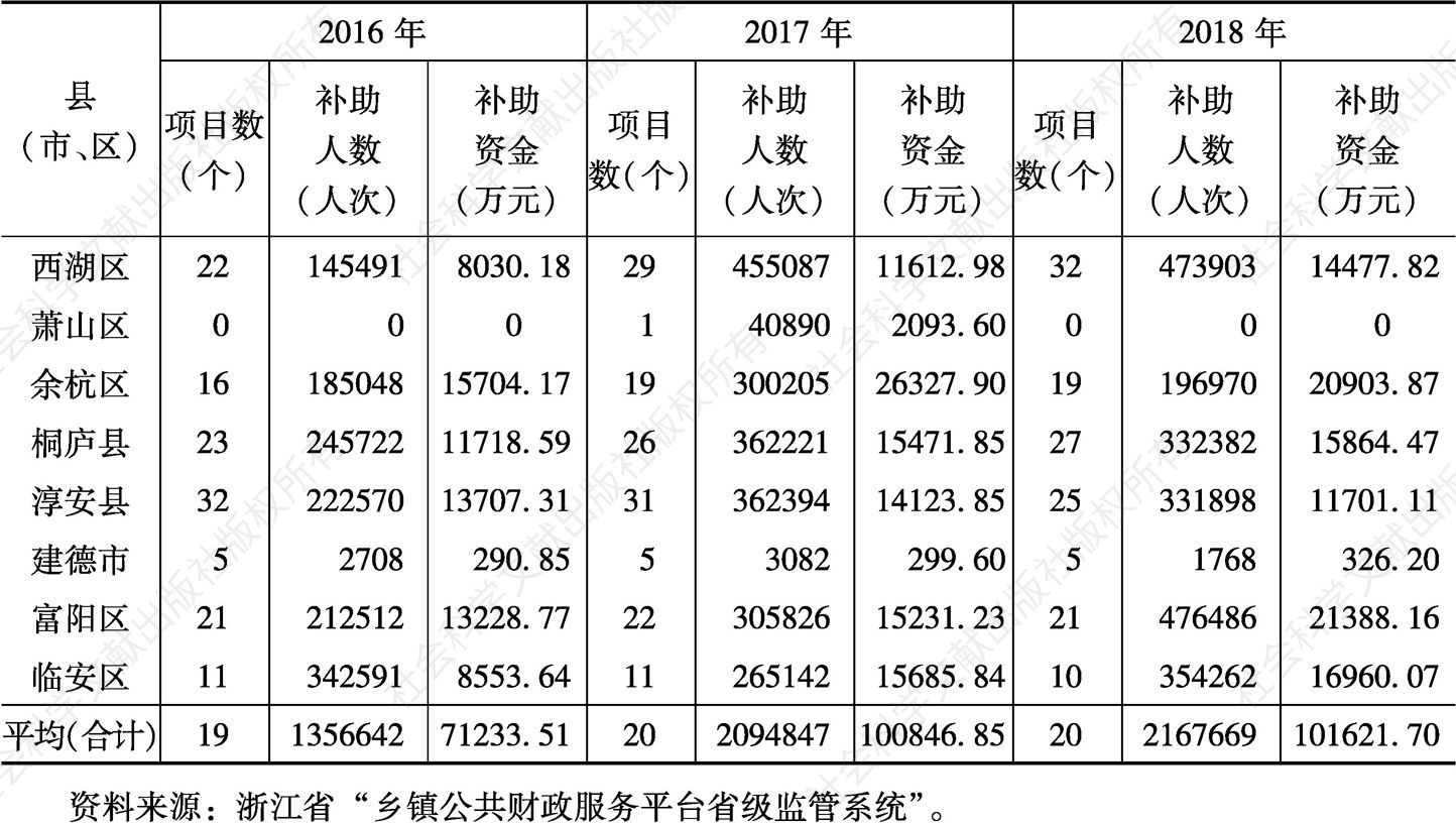 表6 2016～2018年杭州市通过平台发放补助资金情况