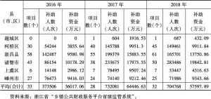 表10 2016～2018年绍兴市通过平台发放补助资金情况