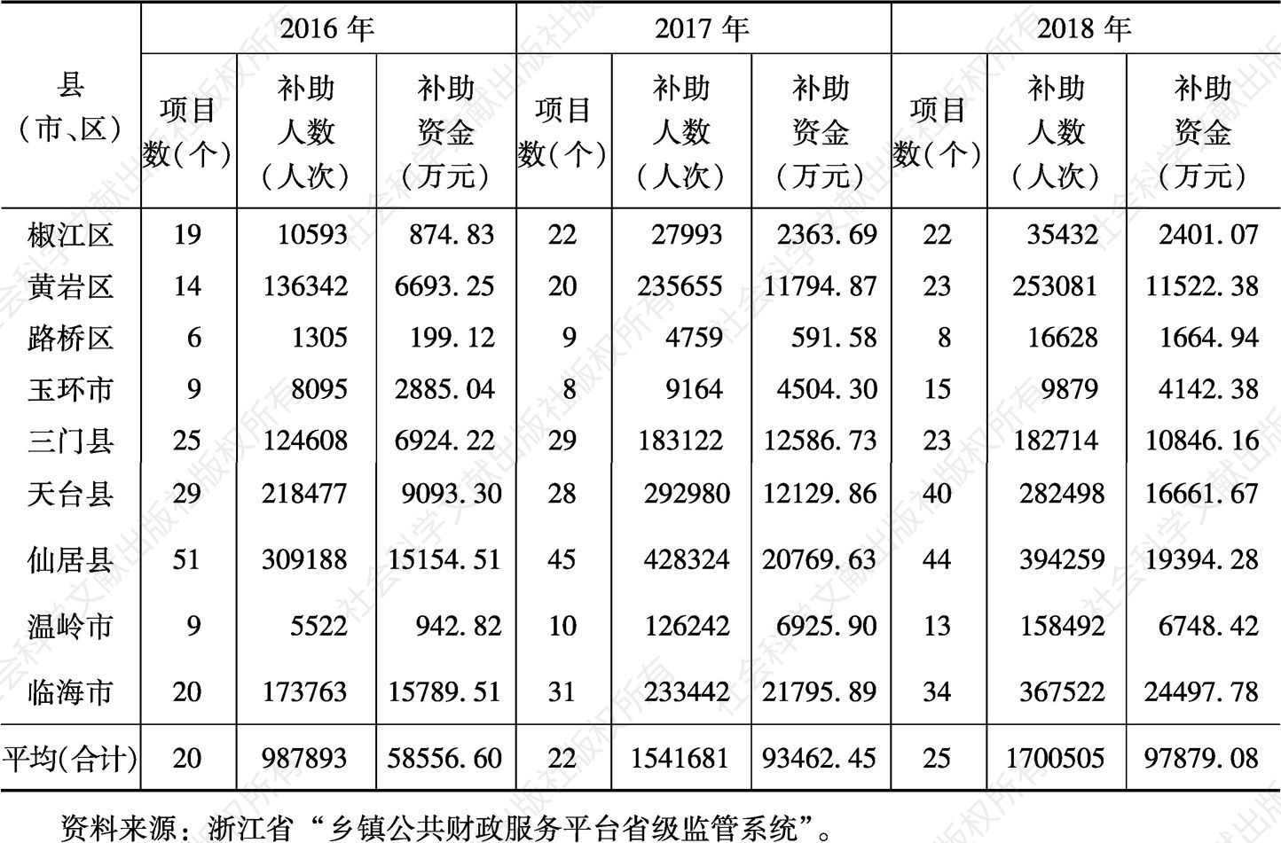 表14 2016～2018年台州市通过平台发放补助资金情况