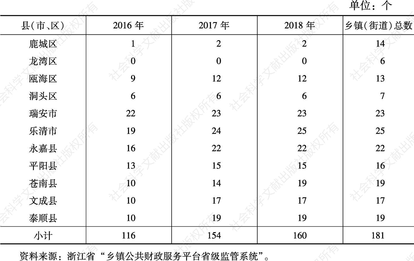 表18 2016～2018年温州市纳入乡镇公共财政平台的乡镇（街道）数量