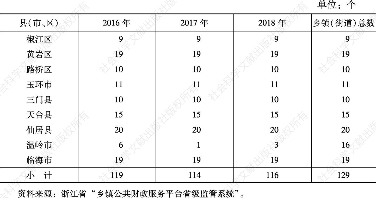 表25 2016～2018年台州市纳入乡镇公共财政平台的乡镇（街道）数量