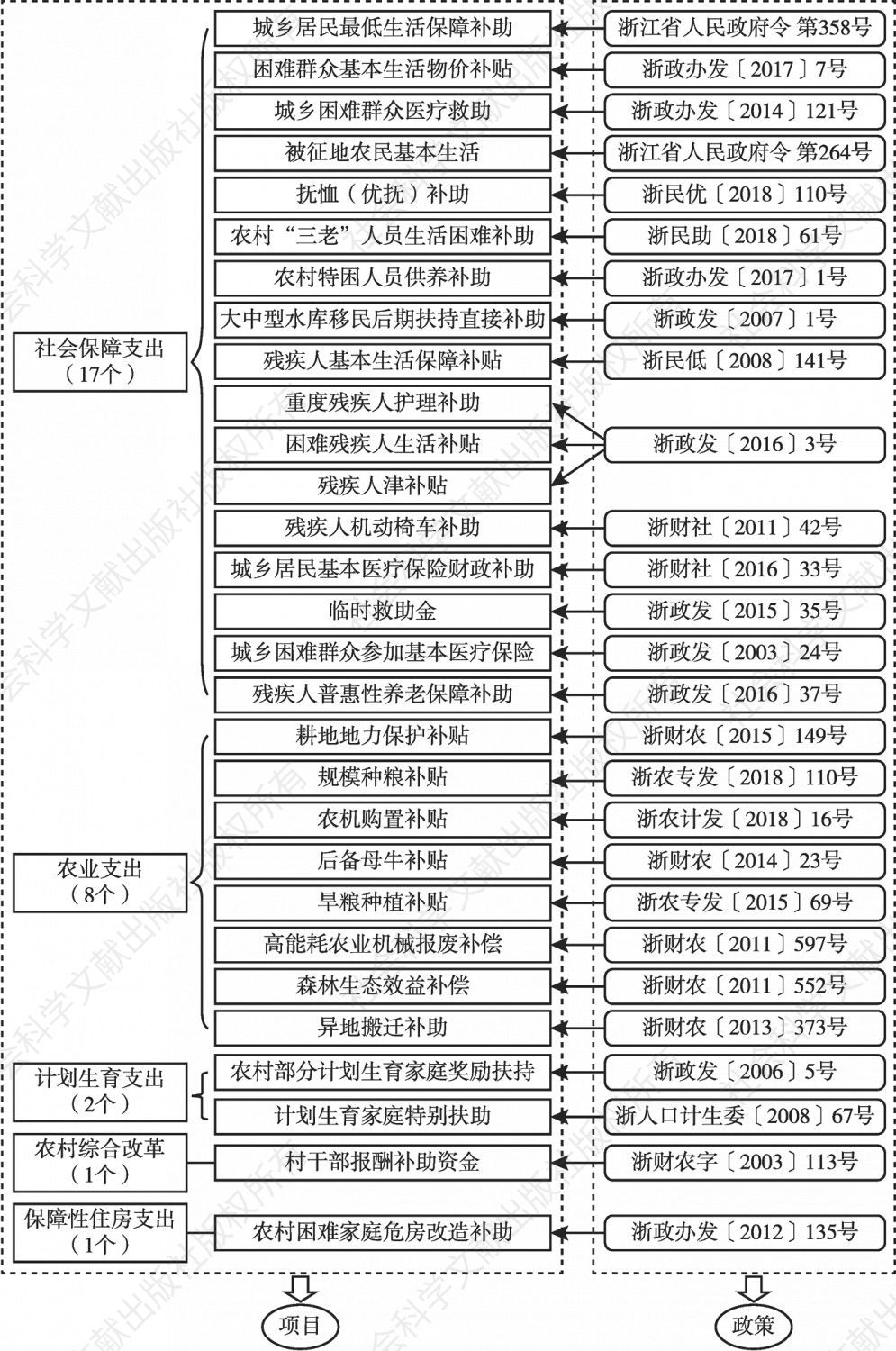 图12 浙江省乡镇公共财政服务平台纳入清单管理的项目与政策
