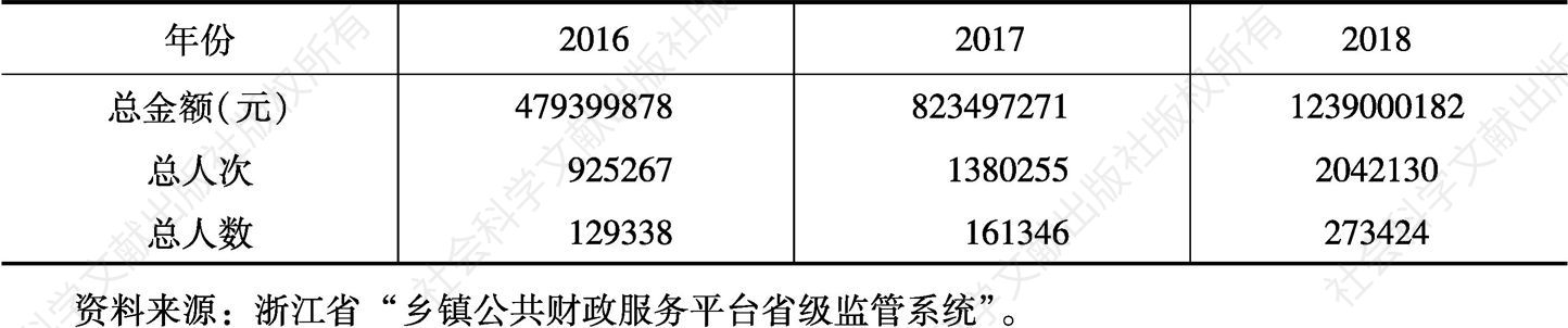 表32 2016～2018年浙江城乡居民最低生活保障补助情况
