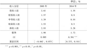 表5-2 分收入分层的机构照料服务利用率与集中指数