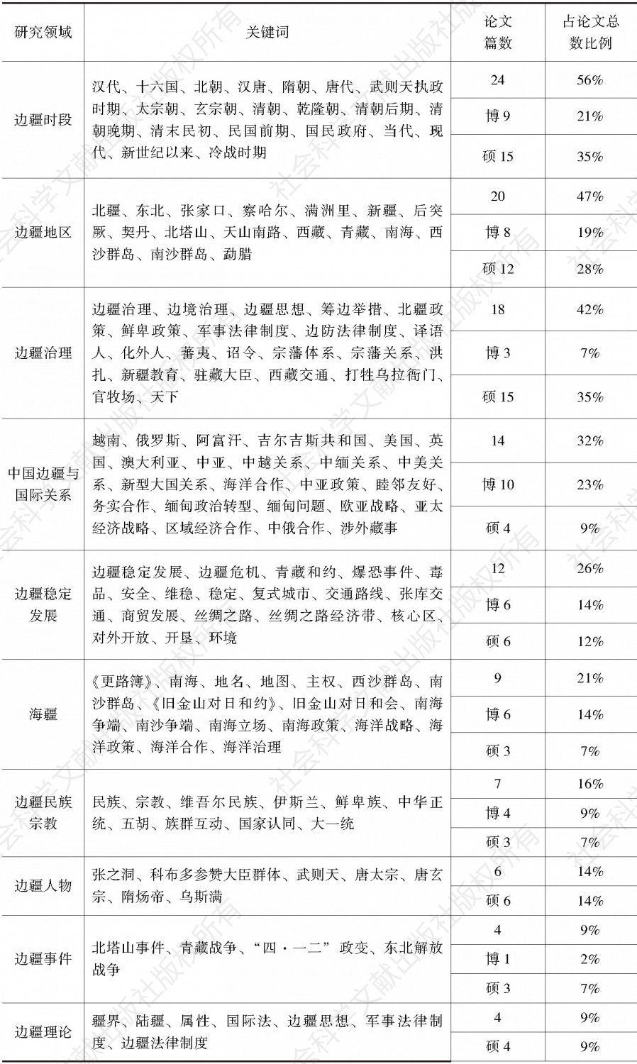 表7 中国边疆研究学位论文关键词归类整合