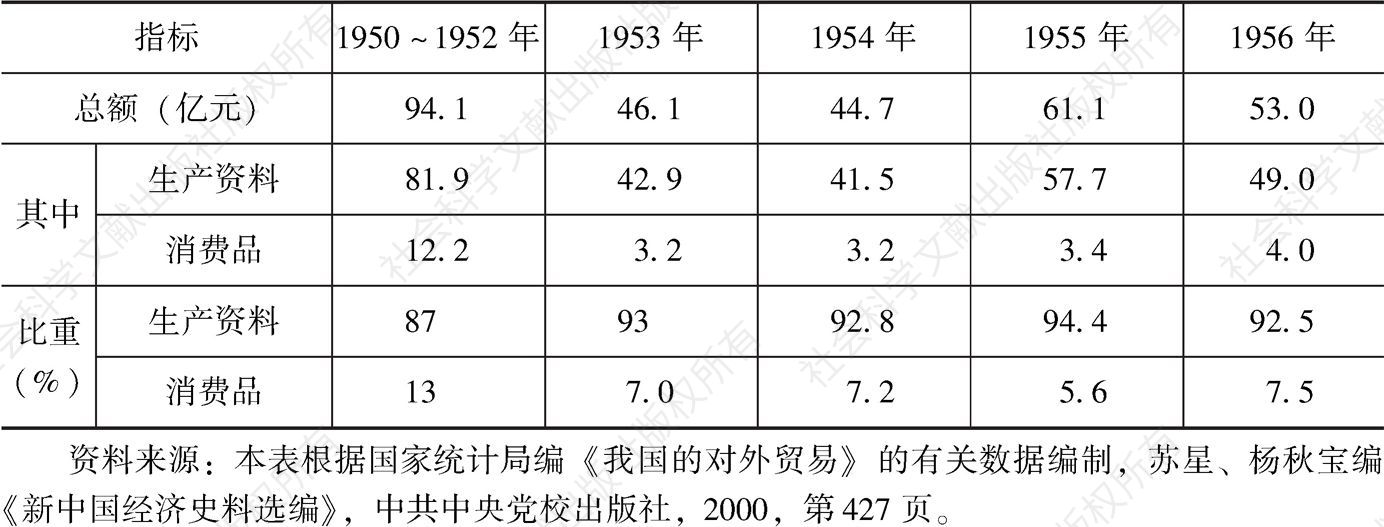 表1-2 1950～1956年中国生产资料在进口总额中比重的变化