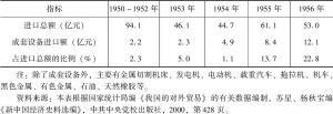 表1-3 1950～1956年中国工业成套设备进口情况