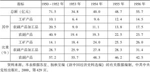 表1-4 1950～1956年中国出口情况