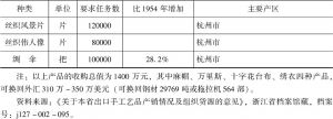 表1-5 1955年浙江省出口手工艺品计划-续表