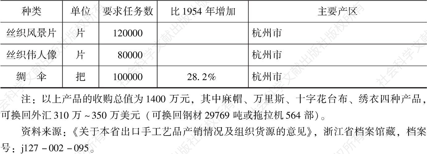表1-5 1955年浙江省出口手工艺品计划-续表