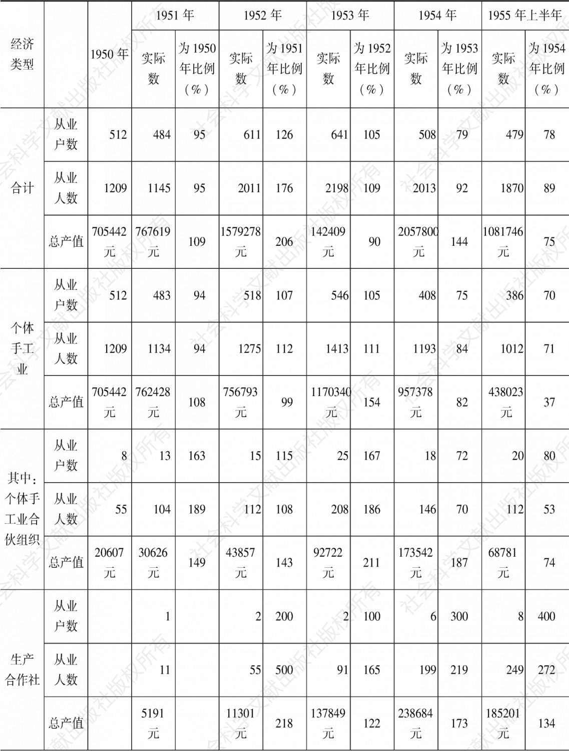 表2-1 1950～1955年浙江省针织手工业户数、人数、产值历史发展情况
