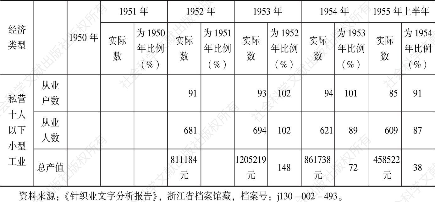 表2-1 1950～1955年浙江省针织手工业户数、人数、产值历史发展情况-续表